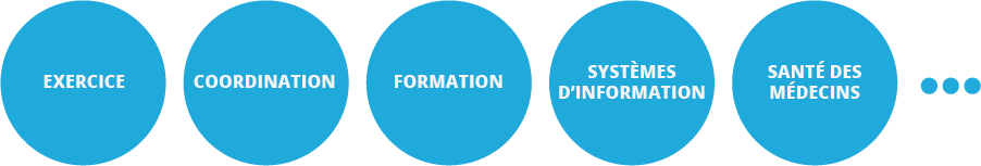 Exercice / Coordination / Formation / Système d'information / Santé des médecins ...