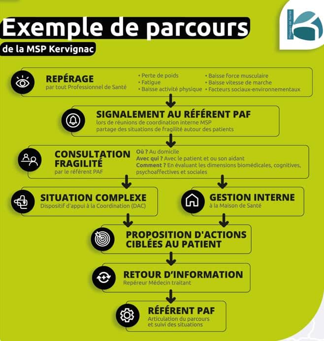 Exemple de parcours de repérage de la fragilité MSP de Kervignac