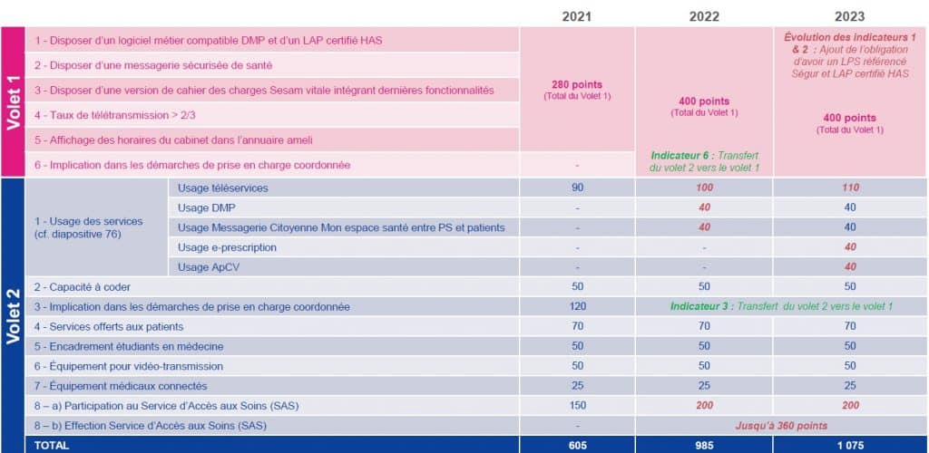 évolution architecture forfait structure médecins