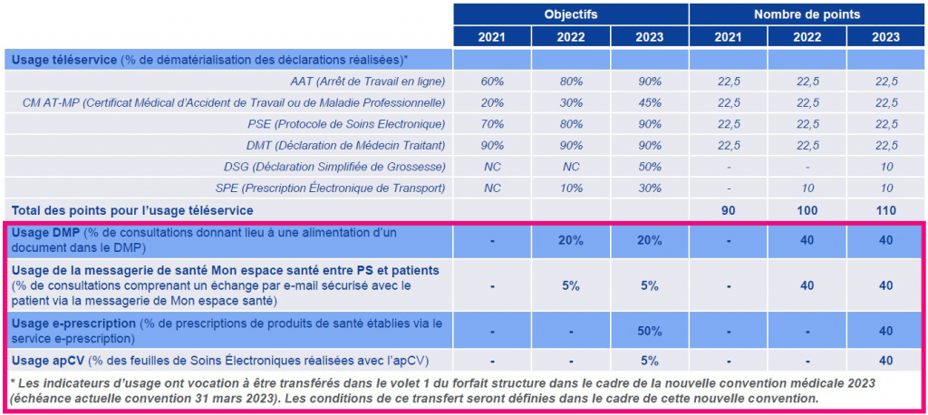 forfait structure indicateurs usages services numériques