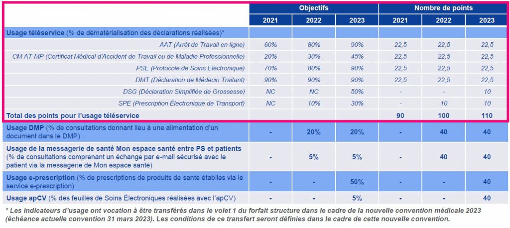 forfait structure indicateurs usages téléservices