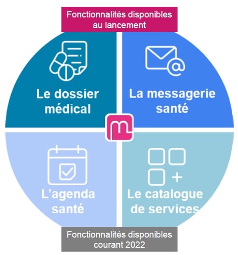 Fonctionnalité Mon Espace Santé 2022