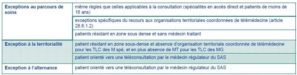 exceptions téléconsultations